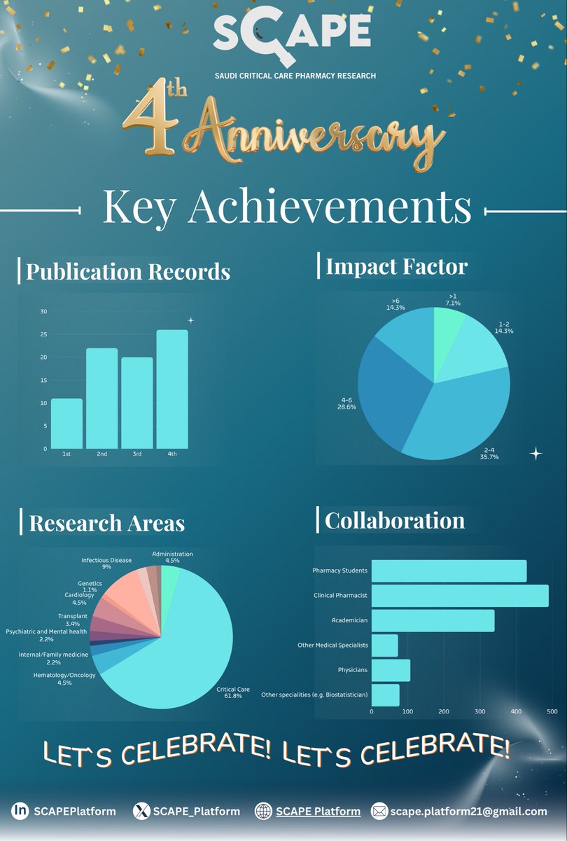 SCAPE_Platform's tweet photo. Today, we proudly celebrate the 4th anniversary of the SCAPE Platform! ๐
Hereโs what we achieved together over the past four years ๐คฉ
This year is special as we celebrate alongside more than 1400 Success Partners
Hereโs to more innovation
#4YearsOfDiscovery #SCAPE_Platform https://t.co/Yzvs2gLxse