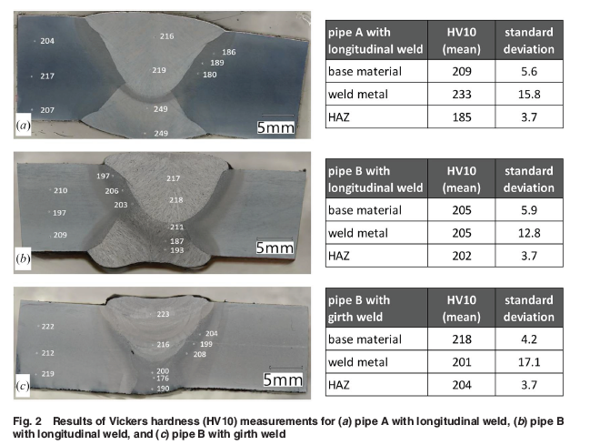 ASMEJournals's tweet image. To study the effect of #hydrogen on the #fracture mechanical properties and to evaluate the existing natural gas #pipeline for repurposing. asmedigitalcollection.asme.org/pressurevessel…