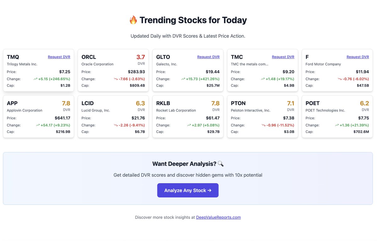 DeepValueReport's tweet image. Trending stocks for today 📈📉 - which one are you buying/selling?
$TMQ
$GLTO
$TMC
$POET

(I have done DD on some of these - link in bio)