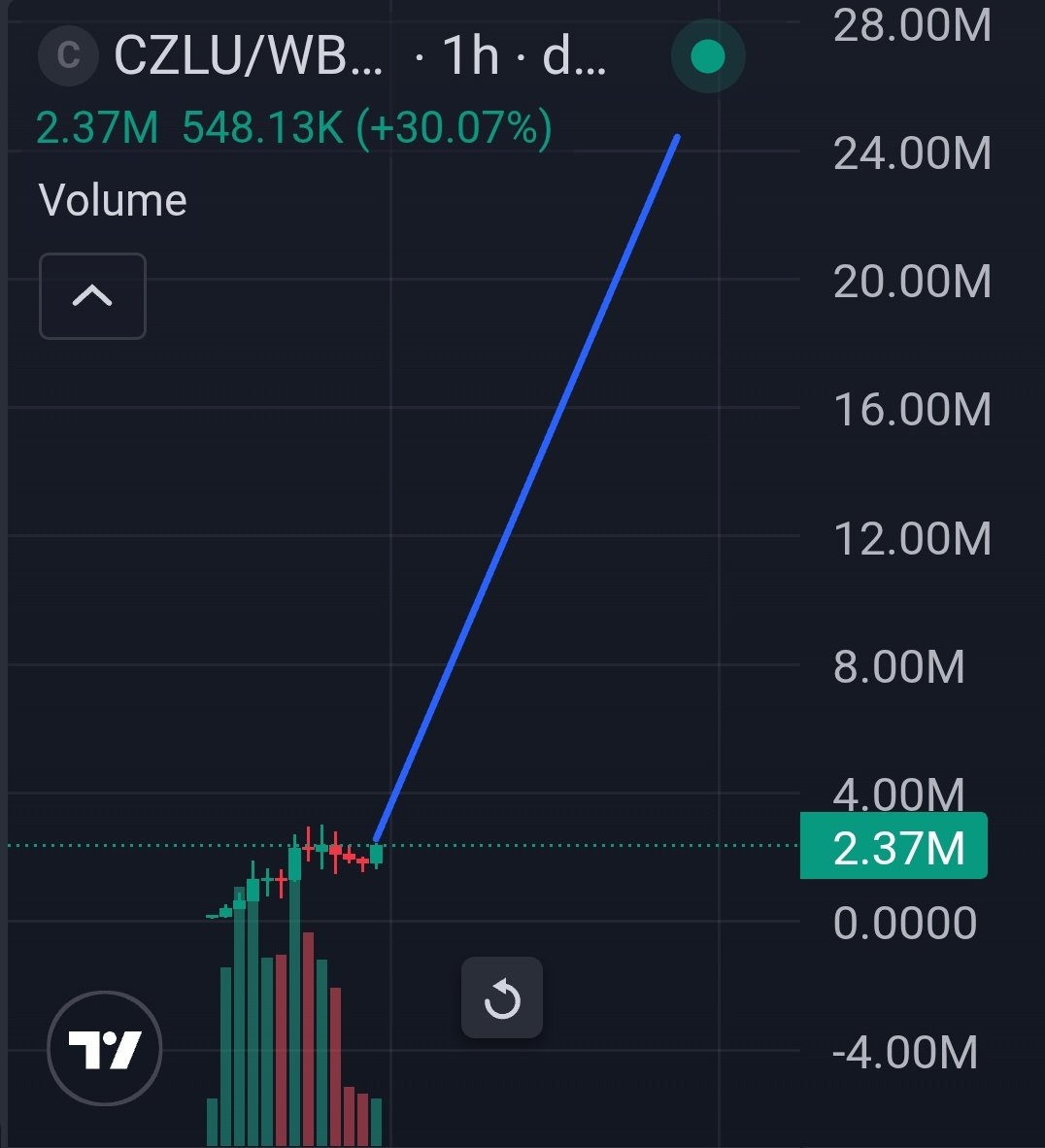 lowcapgemhunter's tweet photo. Something like this 👀🤫

$CZLU Bullish asf 🚀

Send it to 10M and higher now🚀

0x4e8cdADcD5D62420584a860DED4236aF787d4444 https://t.co/6Nznc185yu