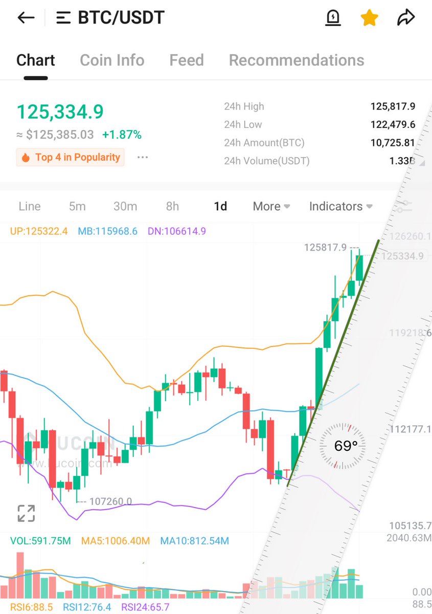 <a href="/blknoiz06/">Ansem</a> Apparently a 69 degree support level was not sustainable. Who could have seen this coming