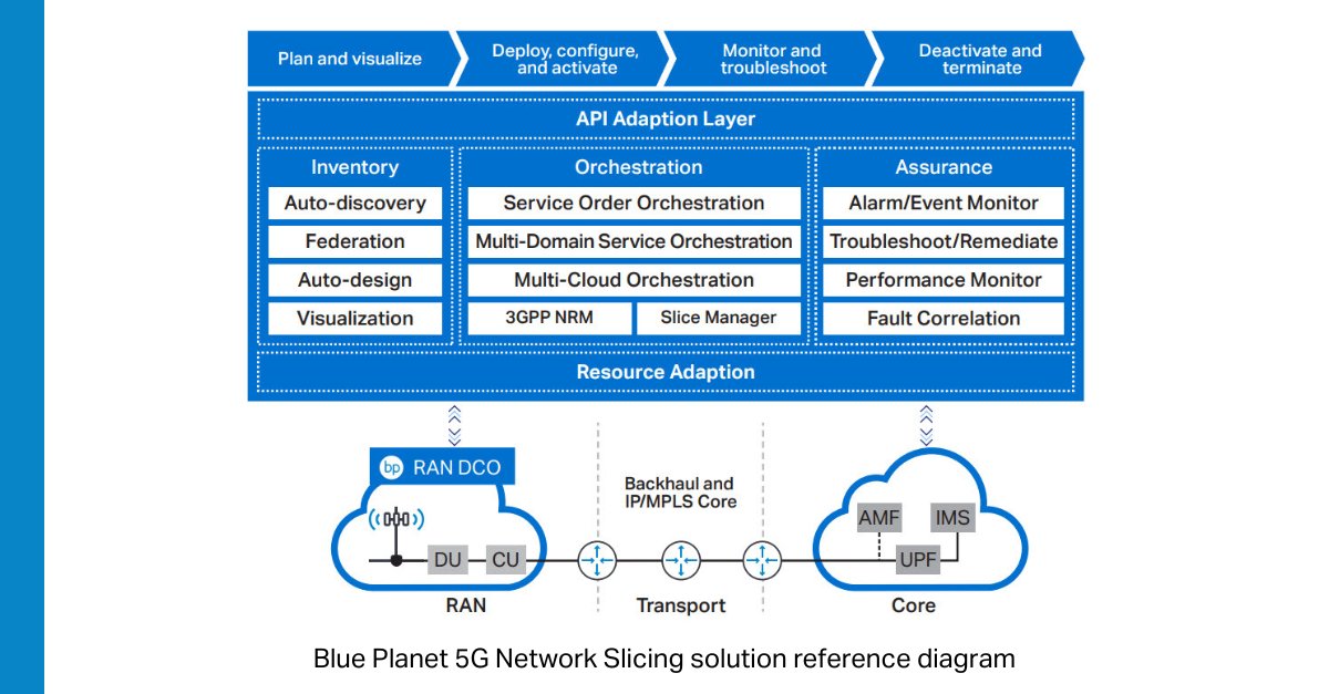 With the Blue Planet 5G Network Slicing solution, MNOs and CSPs can implement zero-touch slice lifecycle management, which includes automating the design, creation, modification, and assurance of standards-based 5G network slices. Dive into our solution brief to learn more: