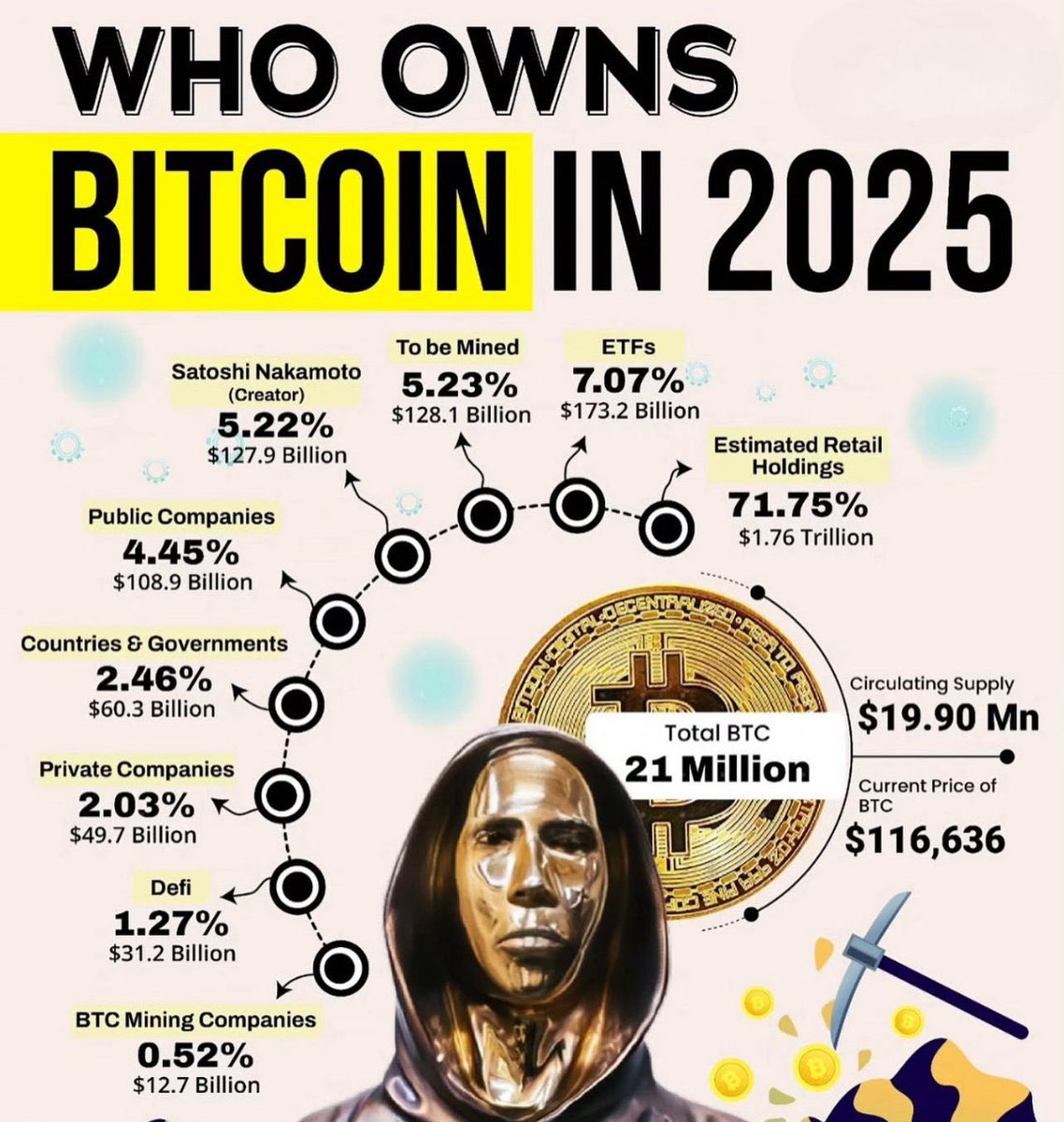 TrendingBitcoin's tweet image. Who owns #Bitcoin in 2025