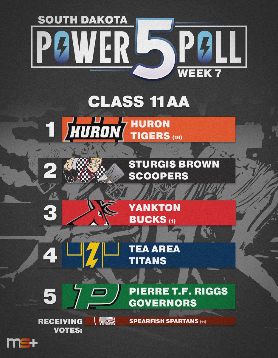 midwestsportstv's tweet photo. ‼️HURON TAKES THE TOP SPOT ‼️

Huron and Sturgis Brown 📈📈 https://t.co/h8UCV2cScc