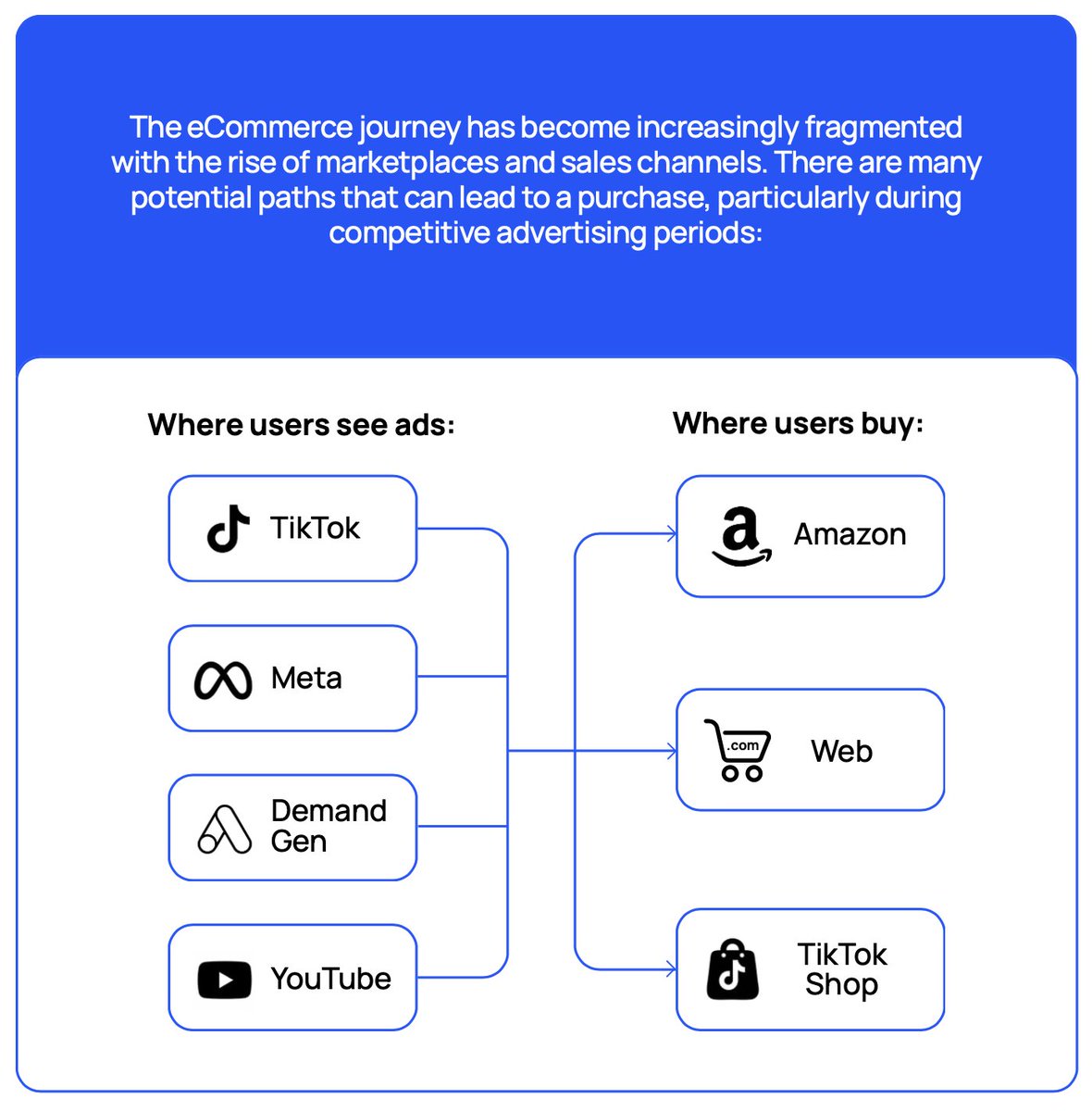 Fospha (@wearefospha) on Twitter photo The path to purchase has never been more complex.
A shopper might see a product on TikTok, click through Meta, compare reviews on YouTube, and buy on Amazon.
With Amazon’s October Prime Big Deal Days starting today, we’re entering one of those moments when every channel is The path to purchase has never been more complex.
A shopper might see a product on TikTok, click through Meta, compare reviews on YouTube, and buy on Amazon.
With Amazon’s October Prime Big Deal Days starting today, we’re entering one of those moments when every channel is