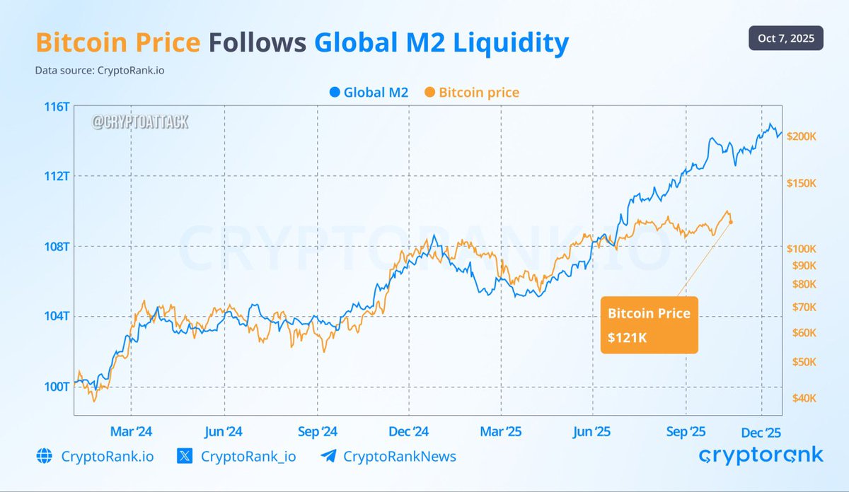 🚨 CRYPTO ALERT 🚨 THE CORRELATION BETWEEN BITCOIN AND THE GLOBAL M2 MONEY  SUPPLY HAS WEAKENED 📉 #Bitcoin #Crypto #MoneySupply #MarketTrends  #CryptoNews