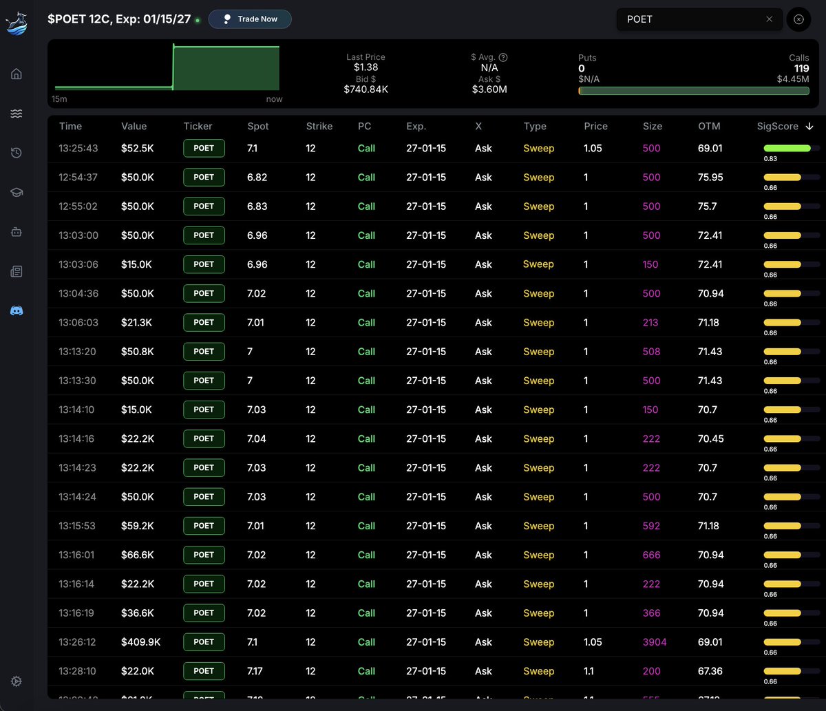 $4.4M $POET Deep OTM 2027 Expiry Call Leaps

That's some HUGE Flow for a ticker that only sees $74k in total daily average flow premium 👀