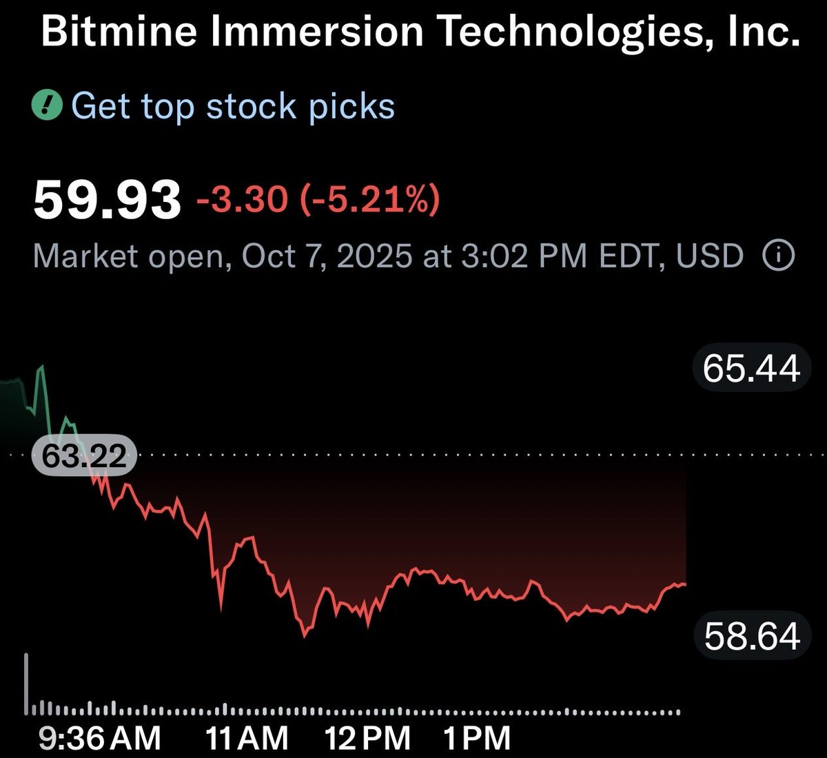 pefrat's tweet photo. I think I figured out what’s keeping $BMNR down today. It seems to be correlated with my blood glucose. I just might need to eat more carbs to push $BMBR up 😜 https://t.co/yWCxG29oGP