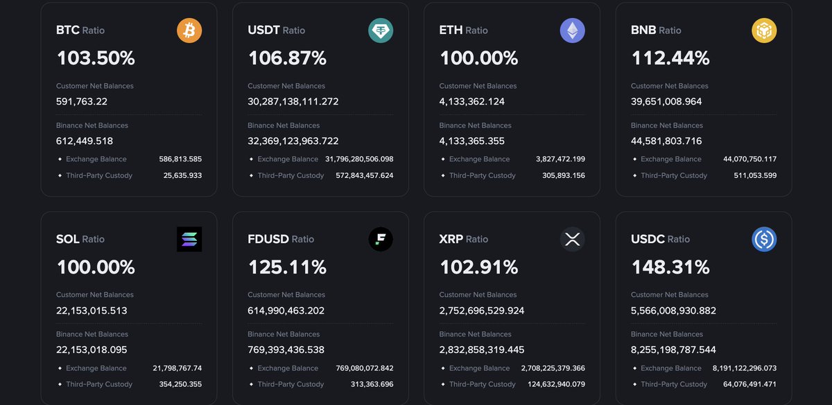 Binance Proof of Reserves ratios for major cryptocurrencies in October