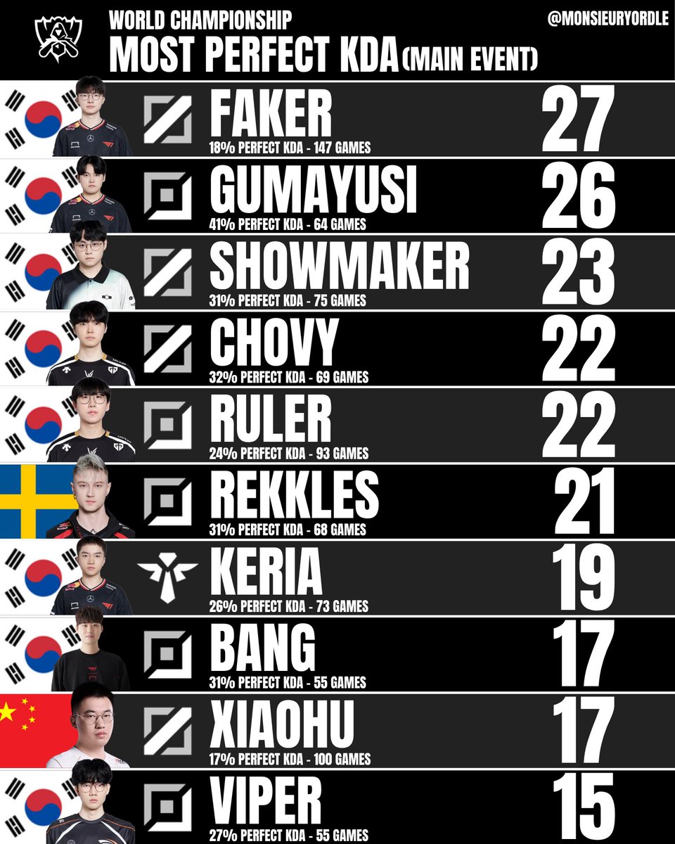 Players with the most Perfect KDA in Worlds History - Main Event Only  

A perfect KDA is when the player finishes a game without dying once

#Worlds2025