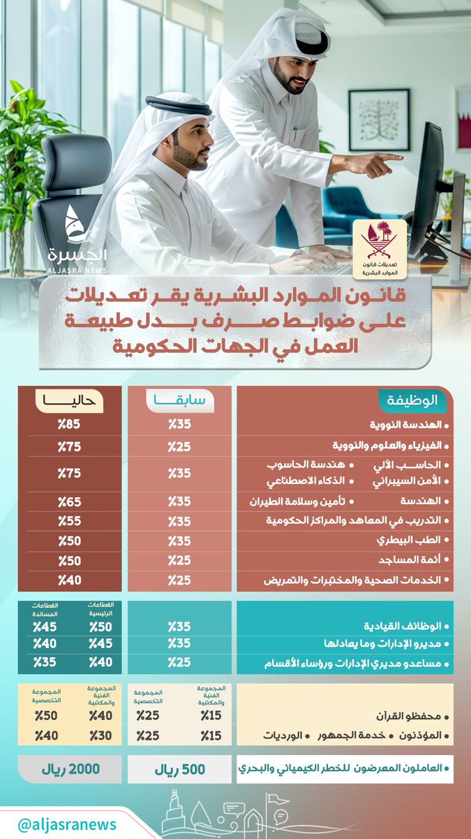 قفزة كبيرة في نسبة بدل طبيعة العمل لبعض التخصصات والوظائف الاشرافية.