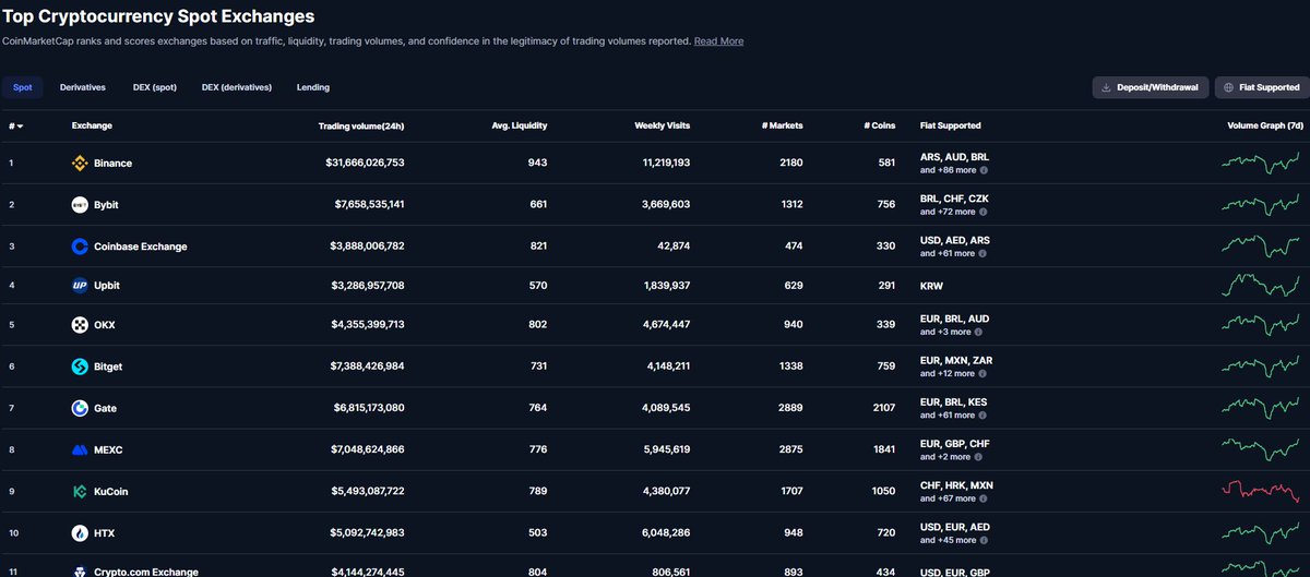 0x_Huff's tweet image. $TOSHI got @OKX listing today, pretty insane the level at which Toshi has been playing at, especially recently

@Official_Upbit , @okx , @bitgetglobal , @HTX_Global, @Aster_DEX, @Coinbase One partnership all relatively recently... only missing @Binance and @RobinhoodApp which I…