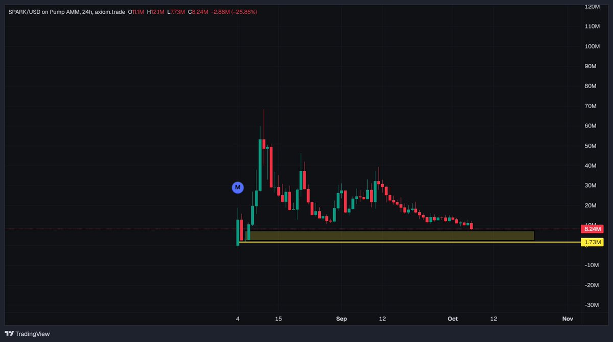 Mansoor66137946's tweet photo. @IllusionOfLife $SPARK TOKEN. 
this has been under covered for over a month and we keep seeing the downside that's why we are not seeing hype of this coin as much as when it is rising. 
the question is why it was rising in the previous month. 
the reason is jeff Bezos followed this account and it created hype+ they are creating an AI agent, and they are working toward this aggressively.
i do think team is working hard plus they are taking this AI dog in the crypto events that people will recognize.  
the founder said that this dog will come to Disney as a character. I do think it is worth the shot. 

WHAT ARE THE CONDITIONS THAT I WANT SEE WHETHER TO BUY OR NOT?

1) PRICE NEEDS TO BE SIDE IN THE YELLOW BOX. 
2) if it is consolidating for 1 to 2 days in the yellow box i will increase my position.
3) if it breaks 1.7m then there is 90% chance that price will not rise. dyor