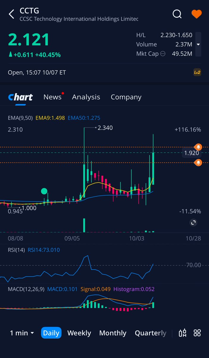 STOCKS_SNIPER's tweet photo. $CCTG

دخول الآن جميل …

بشرط عدم كسر تحت 2 على فريم 5 دقايق 
او اذا نزل تحت 1.85 على فريم دقيقه
بعد 2.34 بينطلق …و أهدافه

2.3
2.5
2.7
2.9
3 https://t.co/GFR0wSay9d