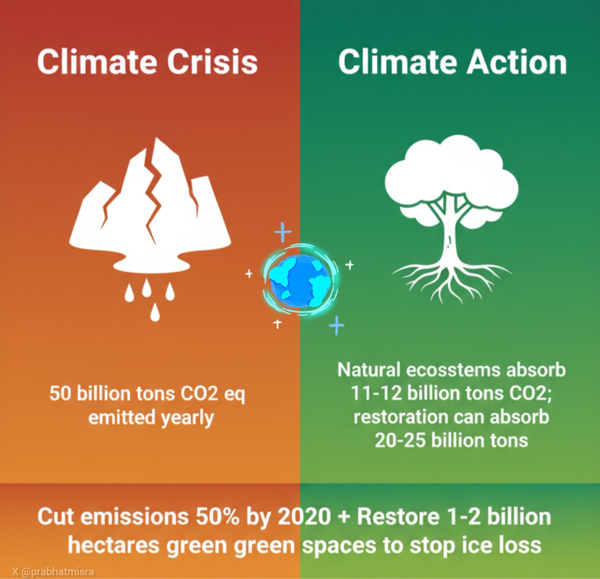prabhatmisra's tweet image. Climate Crisis vs Climate Action 

⚠️ Scale of the problem:
-The Earth poles are warming 3–4× faster than the global average.
-Ice/glacier melting is driven primarily by global greenhouse gas emissions (CO₂, CH₄, N₂O).
-About 50 billion tons of CO₂ equivalent emitted each…
