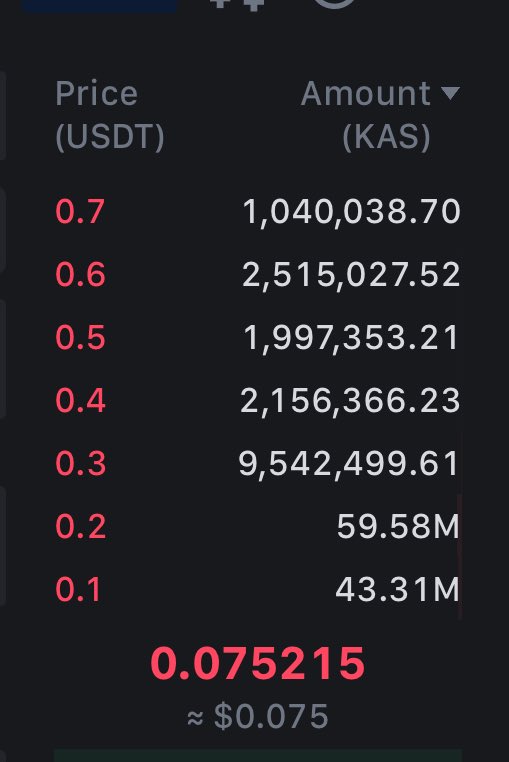 Wow. They are blatantly keeping $KAS in this range. 

I’ve never seen an order book with this much $KAS set a such a low price, with markets starting to move they clearly aren’t ready to let Kaspa off the leash.

Manipulation. Suppression, Bullshit.
That’s all we know these days.