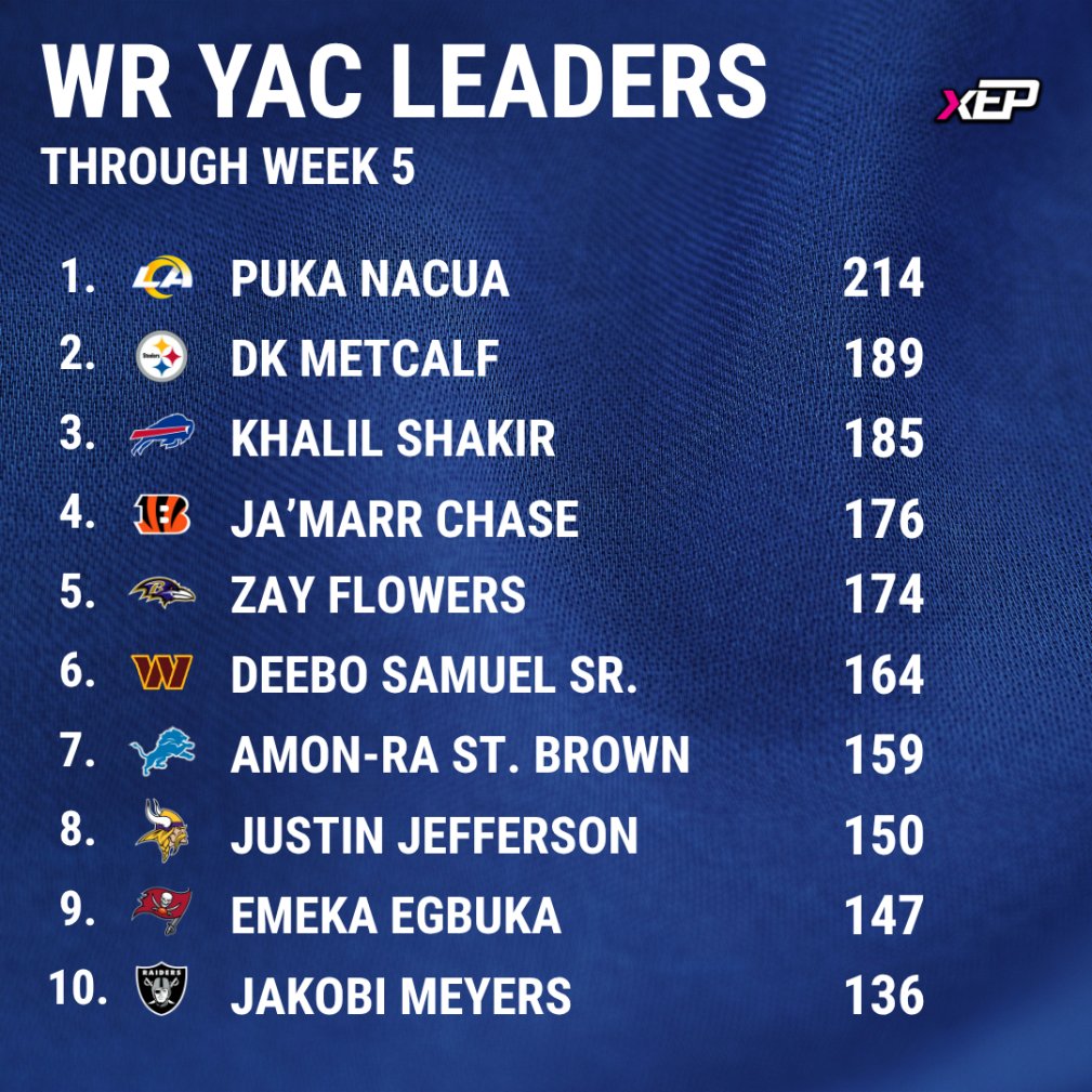 xepanalytics's tweet image. Wide Receiver Yards After the Catch Leaders