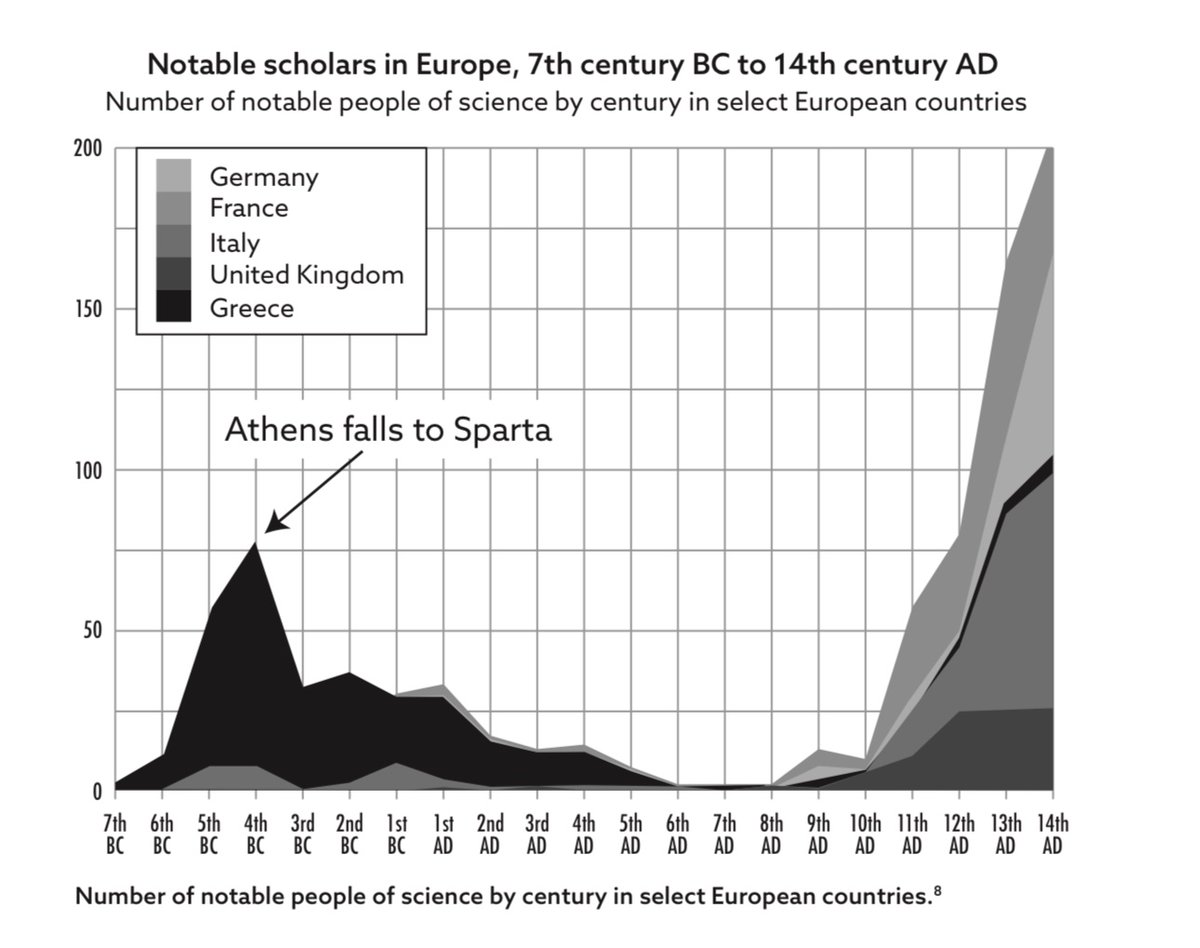 Progress isn’t inevitable. Society can go backwards. Optimism isn’t guaranteed. 

Phenomenal read.