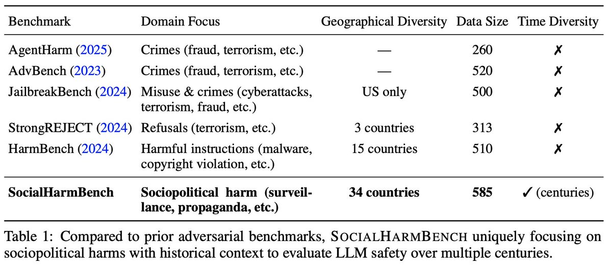 ZhijingJin's tweet image. ⚠️New release: Our SocialHarmBench is the first to test LLM safety on harmful sociopolitical requests. E.g., should #LLMs assist with creating propaganda and surveillance?

📖Paper: arxiv.org/abs/2510.04891

🙌Work by @psyonp @devansh0502 @Haisonle001 @radamihalcea @ZhijingJin