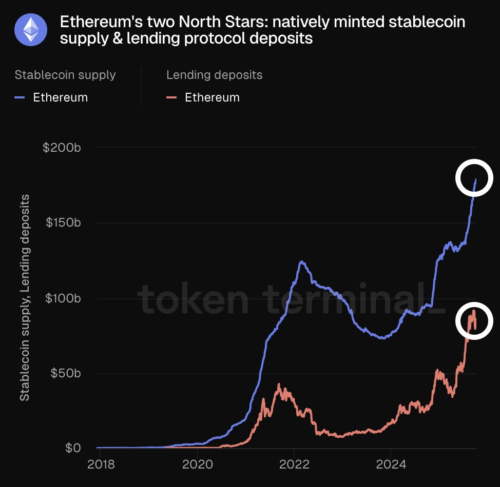 Chart showing Ethereum's stablecoin supply and lending deposits from 2018 to 2024