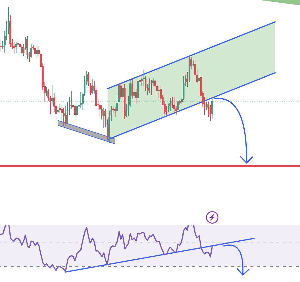 TheDrStrangeX's tweet image. ➤➤Düşüşler bu noktada bitmiş olmalı !

➤Tether dominance kanaldan çıkıp düşüş onayı almaya geldi diye düşünüyorum

➤Şu an panik yapacak bir şey yok , tekrar kanala girerse bir süre daha bekleriz..

#tetherdominance #btc