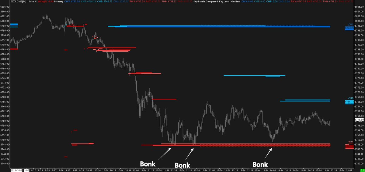 Little red arrows (if you squint) show us that this level is observing 2.5x average volume compared to our historical data. 

This is why we can't go lower 🤷‍♂️