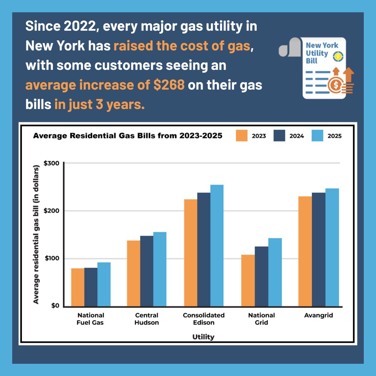 NY for Clean Power (@nyforcleanpower) on Twitter photo 🔥New <a href="/RenewablHeatNow/">Renewable Heat Now</a> report shows that <a href="/CentralHudson/">Central Hudson</a>, <a href="/ConEdison/">Con Edison</a>, <a href="/nationalgridus/">National Grid US</a>, <a href="/Avangrid/">Avangrid</a>, & <a href="/natfuelgas/">@natfuelgas</a> increased their profits by 63% in just the last decade. Meanwhile, 1 in 4 New Yorkers are struggling to pay their energy bills.
Learn more: bit.ly/RHNReport2025 🔥New <a href="/RenewablHeatNow/">Renewable Heat Now</a> report shows that <a href="/CentralHudson/">Central Hudson</a>, <a href="/ConEdison/">Con Edison</a>, <a href="/nationalgridus/">National Grid US</a>, <a href="/Avangrid/">Avangrid</a>, & <a href="/natfuelgas/">@natfuelgas</a> increased their profits by 63% in just the last decade. Meanwhile, 1 in 4 New Yorkers are struggling to pay their energy bills.
Learn more: bit.ly/RHNReport2025
