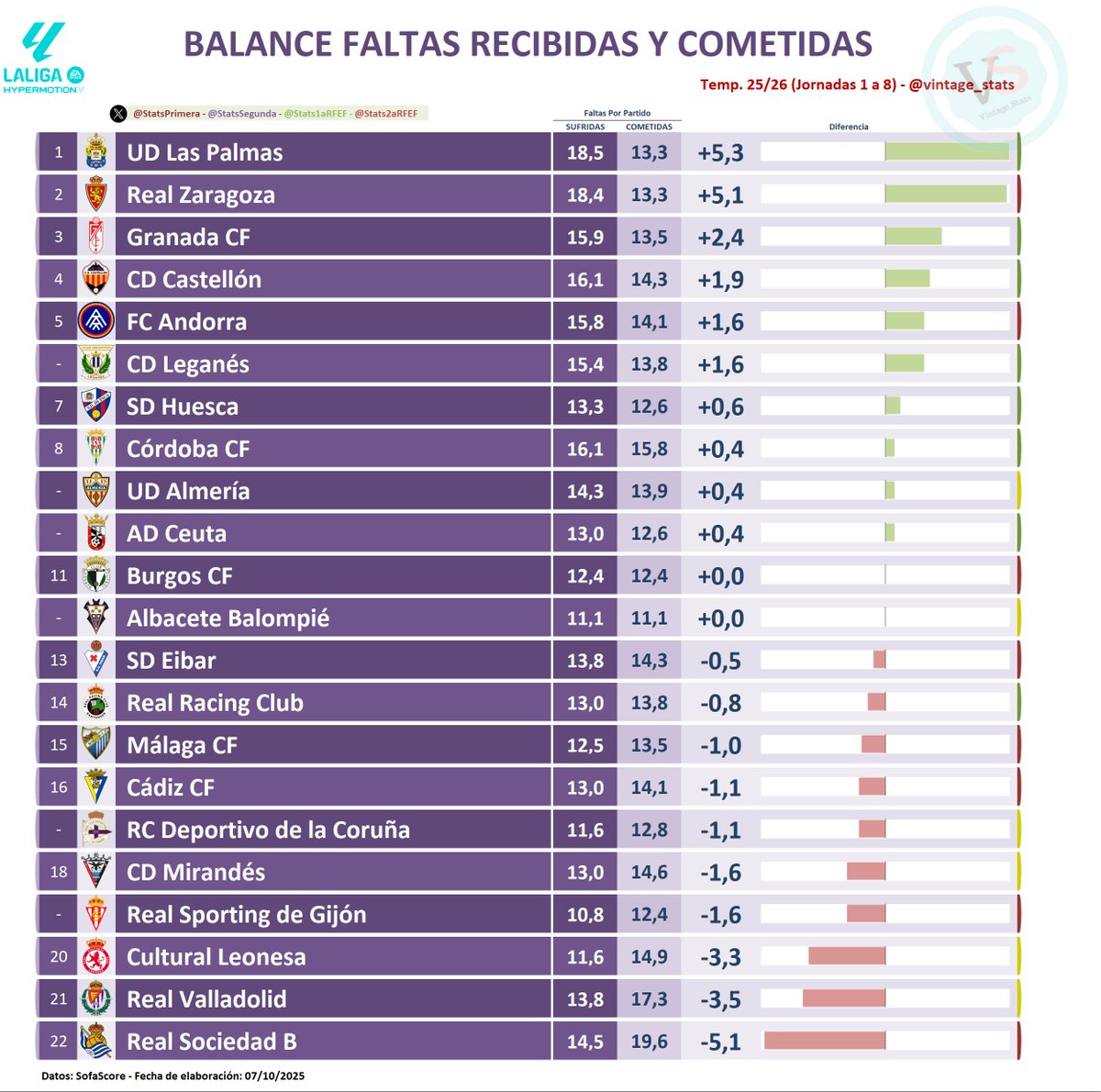 #LALIGAHYPERMOTION

✖️ Balance FALTAS SUFRIDAS - COMETIDAS (por partido):

[+5,3] <a href="/UDLP_Oficial/">UD Las Palmas</a>
[+5,1] <a href="/RealZaragoza/">Real Zaragoza</a>
[+2,4] <a href="/GranadaCF/">Granada CF ❤️⚪️</a>
[+1,9] <a href="/CDCastellon/">CD Castellón</a>
[+1,6] <a href="/fcandorra/">FC Andorra</a>
[+1,6] <a href="/CDLeganes/">C.D. Leganés</a>
...
[-1,6] <a href="/RealSporting/">Real Sporting</a>
[-3,3] <a href="/CyDLeonesa/">Cultural y Deportiva Leonesa</a>
[-3,5] <a href="/realvalladolid/">Real Valladolid C.F.</a>
[-5,1] <a href="/RealSociedad/">Real Sociedad Fútbol</a> B
