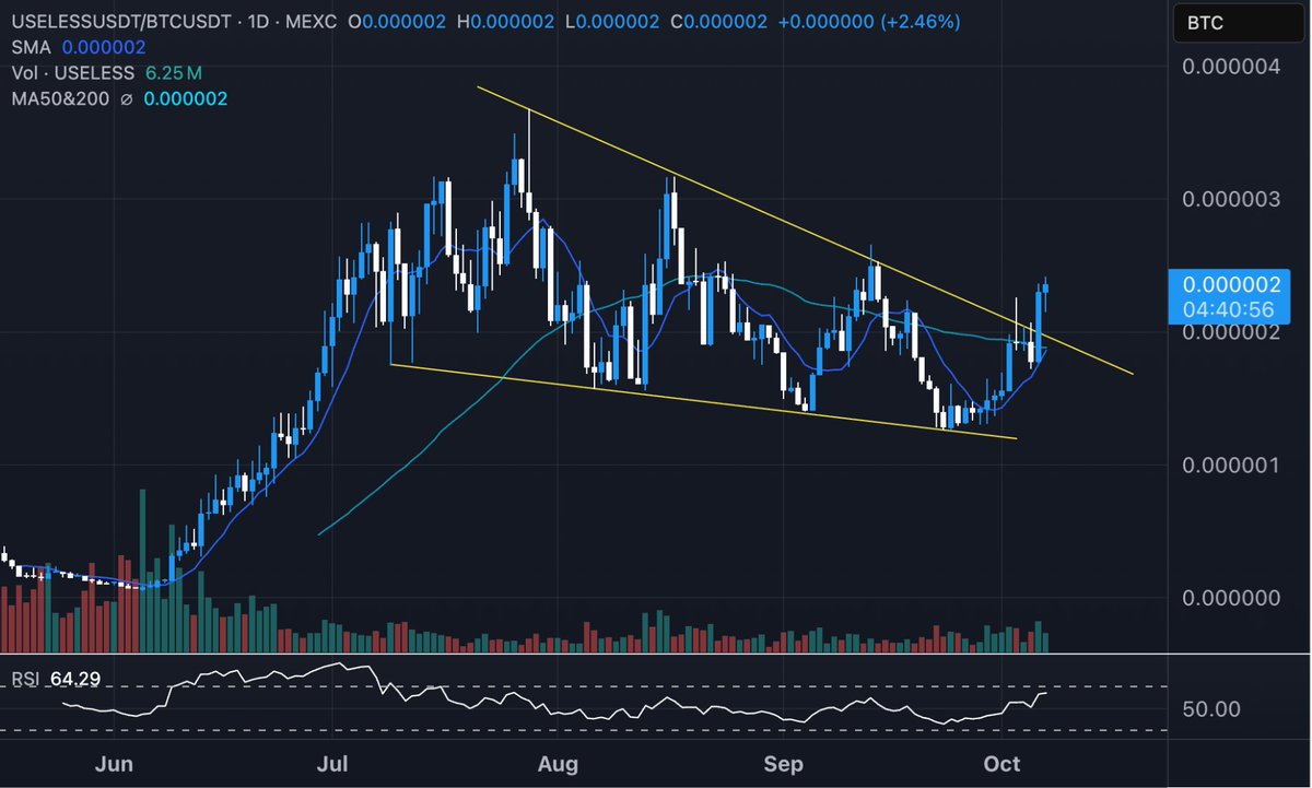 theunipcs's tweet photo. it gets more interesting!

$USELESS is breaking out on HTF vs majors:

USELESS breaking out on the 1D vs $BTC

USELESS breaking out on the 1D vs $DOGE

USELESS breaking out on the 1D vs $SHIB

USELESS breaking out on the 1D vs $SOL

at this point, it is not an overstatement to call USELESS the most bullish memecoin chart in all of crypto

the journey to multi-billions for USELESS in Q4 is programmed

resistance is USELESS