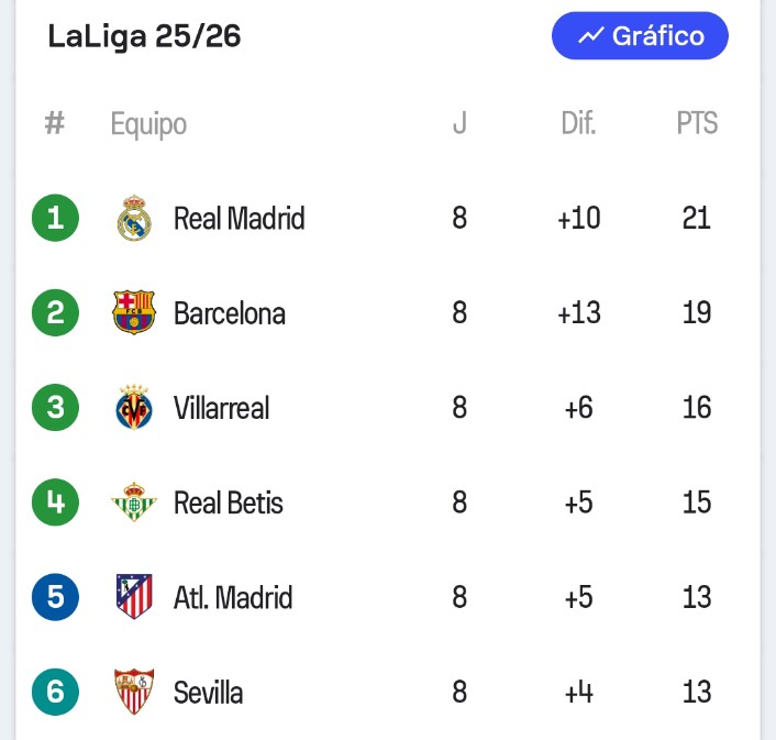 El equipo de los andadores,  tacatacas, pensionistas y lisiados varios no está mal situado, le pese a quien le pese. ¡Viva el #SevillaFC