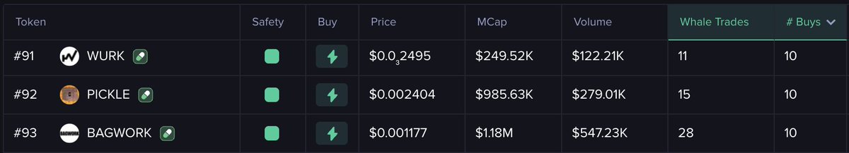 HxnerNH's tweet photo. @WURKDOTFUN $wurk is trending at #91 based on Whale Buys over the last 24 hours amongst Small Cap Tokens 🐳

https://t.co/wVrtBlgN9F

wen mobyscreener banner update + boost?! 👑 https://t.co/NGD0qH0J1p