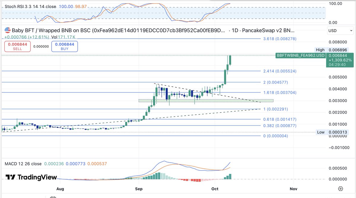 14kThomas1's tweet photo. $BBFT
$BFT

1309% in a day
good project 
listing on @CoinstoreExc  soon
listing on @MEXC_Listings soon

dont be left behind the time is here! https://t.co/1HKIfvW3wC