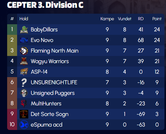 BabyDillars snupper første pladsen i div. 3! 
Første Halvdel af sæsonen er spillet! 
Tak til alle i div.3 !
<a href="/evonovo_esport/">Evo Novo</a> <a href="/wagyu_warriors/">Wagyu Warriors</a> <a href="/flamingnorthCS/">Flaming North eSport</a> <a href="/ASP14cs/">ASP-14</a> #UNSURENIGHTLIFE <a href="/UnsignedCS/">Unsigned Puggers</a> <a href="/MULTIHUNTERS11/">MULTIHUNTERS</a> #Detsortesogn <a href="/espumagg/">Clan eSpuma</a>