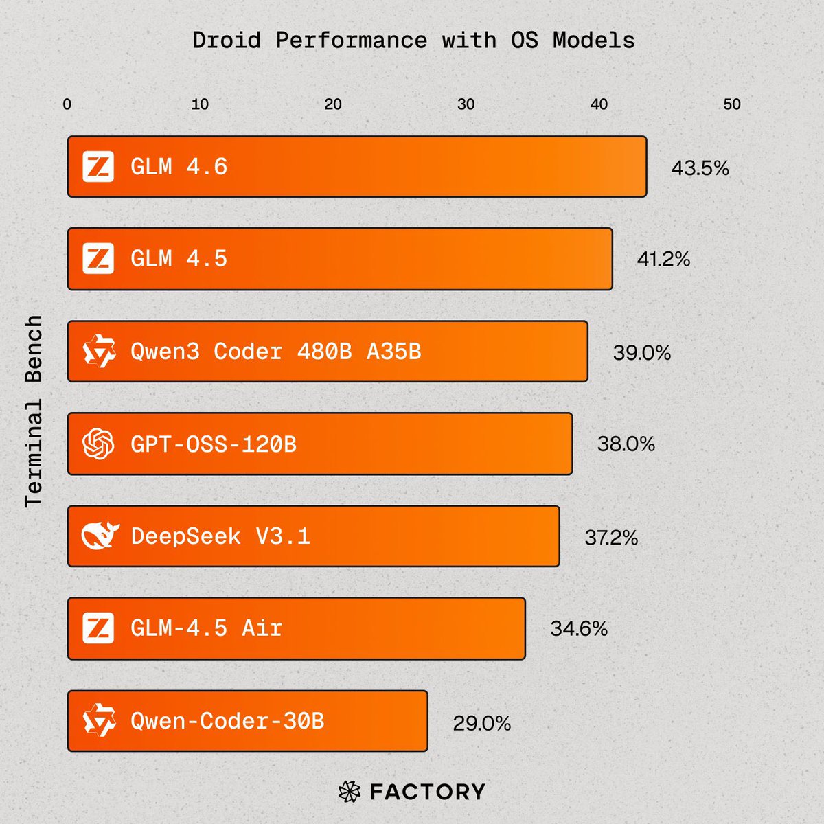 donvito's tweet image. Droid says GLM 4.6 is the best open model

will just leave this here