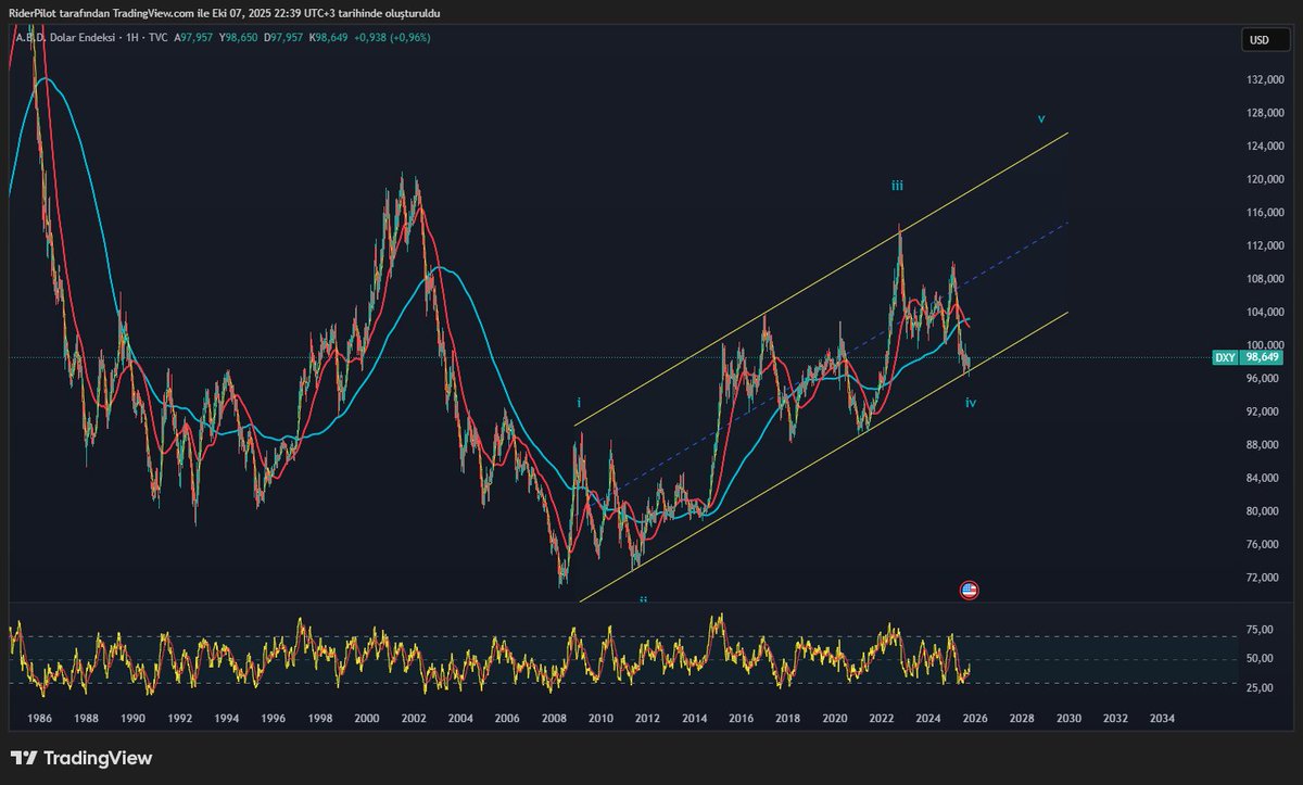 exectr's tweet image. #dxy yukarı, diğerleri aşağı... DXY grafiği bullish görünüyor. YTD