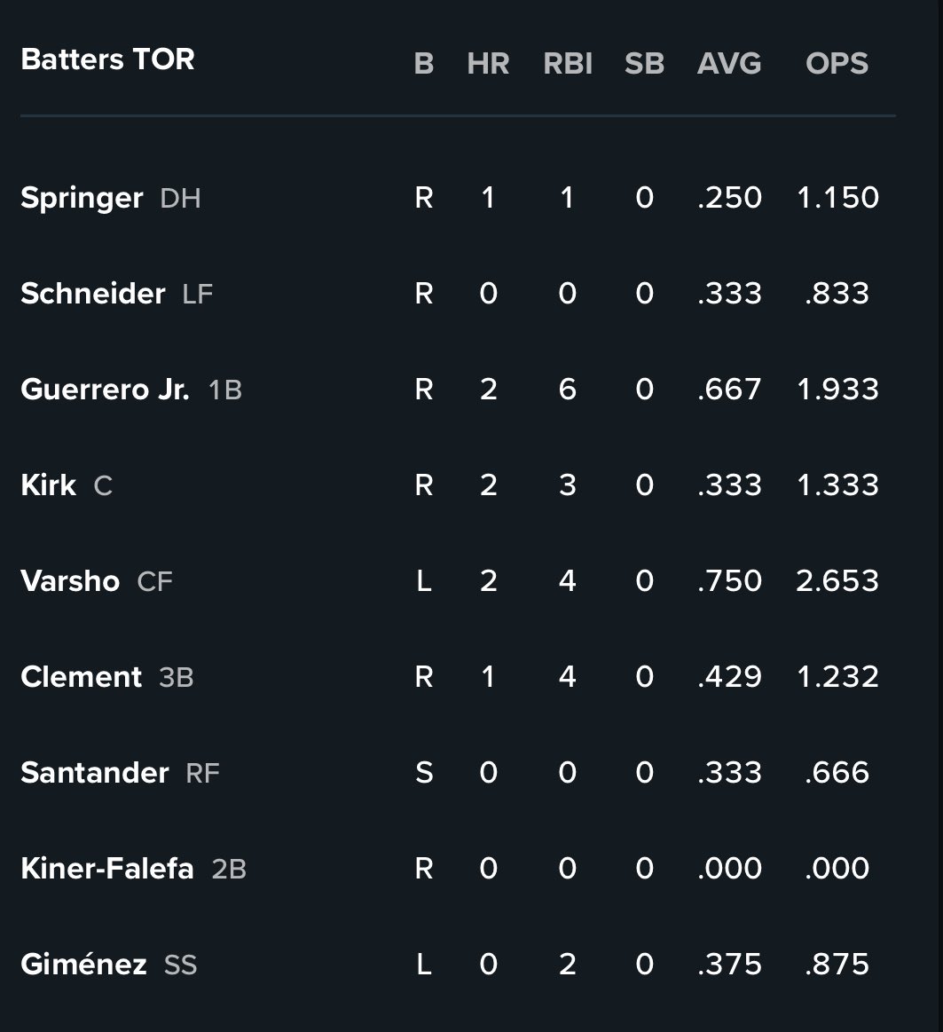 ShiDavidi's tweet photo. Anthony Santander in RF for Blue Jays behind Shane Bieber vs Carlos Rodon and Yankees in ALDS Game 3 … https://t.co/xGN6bN7TLH