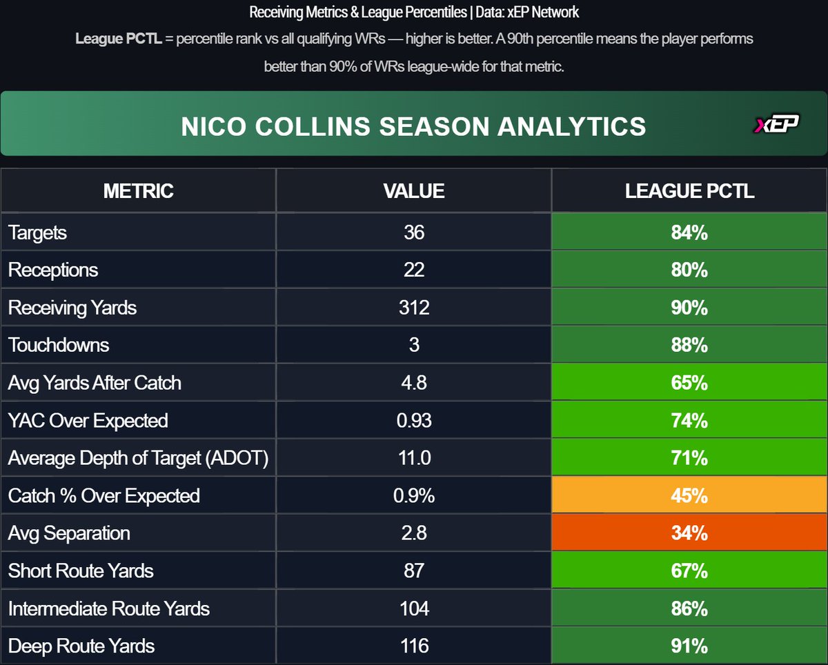 xepanalytics's tweet image. Nico Collins👍