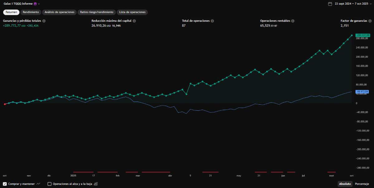 algo3x's tweet image. 🚀 Galac Series Update (Last 12mo, $100K start, 23/09/24-07/10/25):  
Galac I TQQQ: +292.43% ($392.43K)  
Galac II SPXL: +183.03% ($283.03K)  
Galac II SOXL: +770.41% ($870.41K)  
Swing trading signals on TradingView - Coming soon invite-only -  @KoroushAK #TQQQ #SwingTrading…