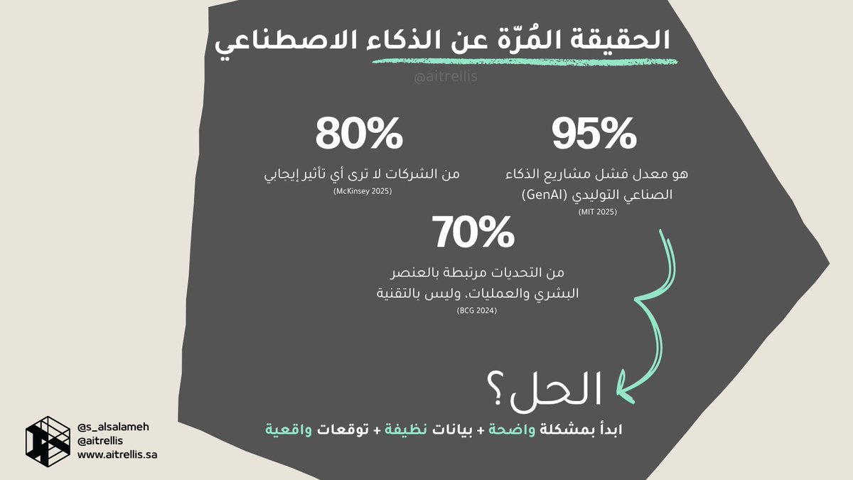 aitrellis's tweet photo. 📊95٪ من مشاريع الذكاء الاصطناعي تفشل

السبب؟ الشركات تركز على التقنية وتنسى الأهم:
- الأشخاص 
- العمليات 
- البيانات

النجاح في تطبيق الذكاء الاصطناعي يبدأ من التخطيط الصحيح، لا من الأدوات. https://t.co/zYHcHatQ1f