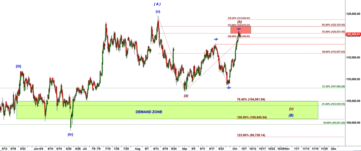 CastAwayTrader's tweet image. $BTCUSD $BTC Friday morning update [8:41 AM]: &quot;Bitcoin kissed the Red Box pre-market and we see early signs of rejection
Bears have a potential setup for a strong drop in a wave (C) down&quot;
#BetterElliottWave