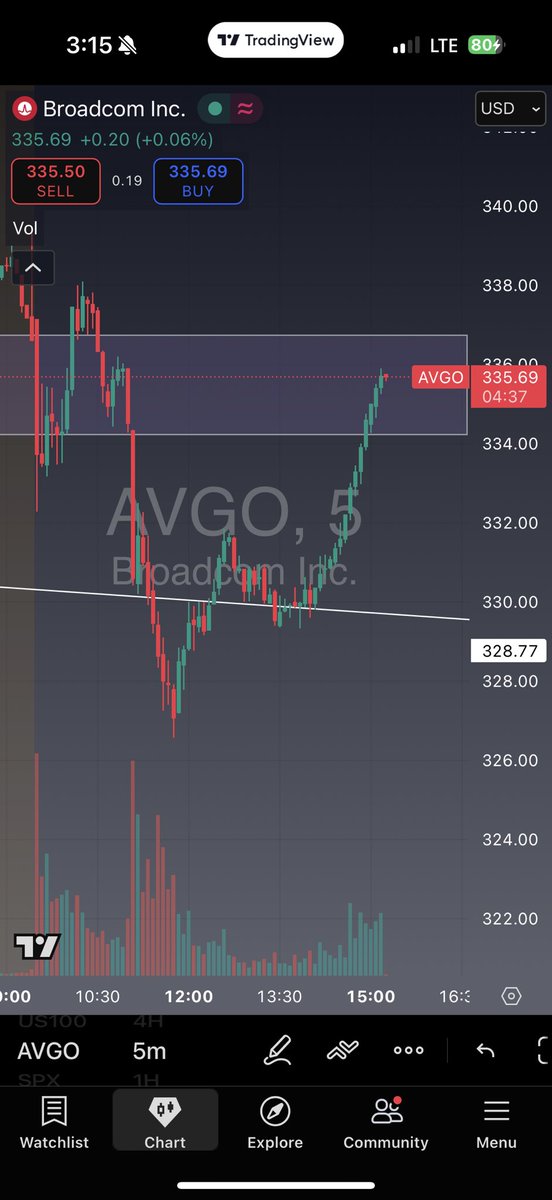 ParthMathur15's tweet image. #AVGO is ready to go 🚀 
We are already locked into a position and profiting…. Lots of more room for upside