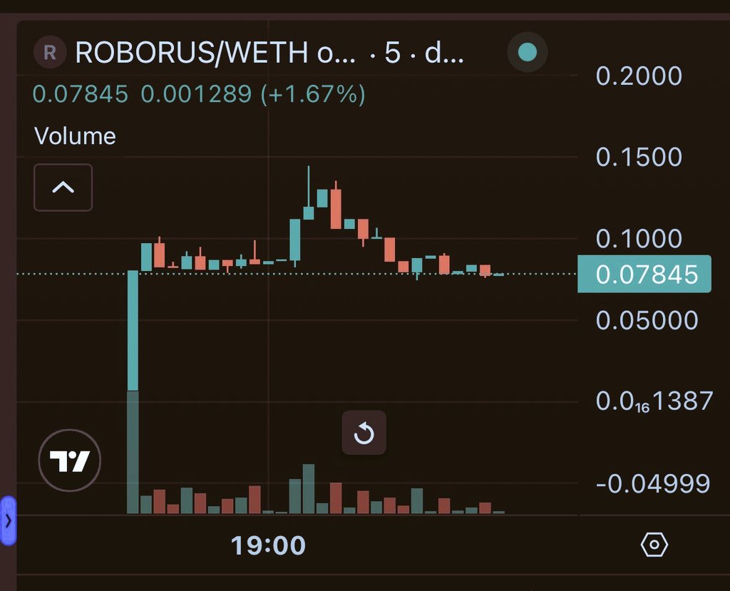 DeanFoxcroft20's tweet image. Roborus is live
The build weโve been waiting for combining robotics, AI, and Web3 into one ecosystem. Real utility, strong concept, and privacy at its core.
Taxes lowered, great point to enter at 78k, a healthy correction I see๐ฅ
CA:โฆ