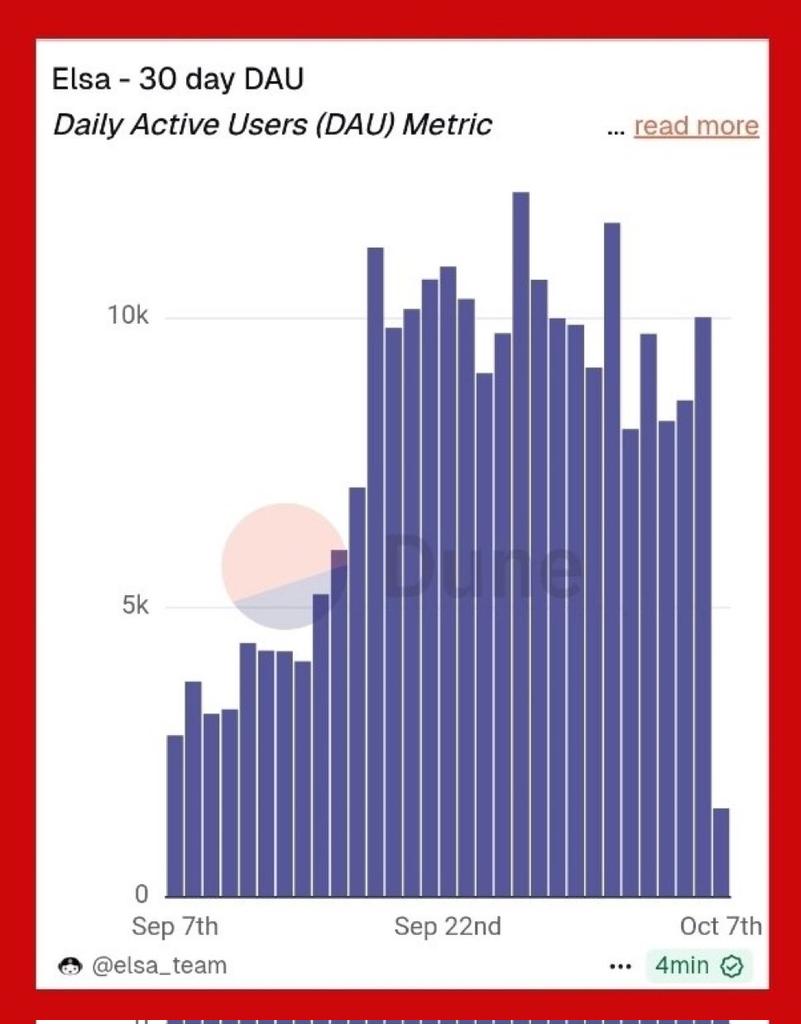 Whoa 🔥 <a href="/HeyElsaAI/">HeyElsa</a> just shared their Dune metrics and they’re wild:

10K+ daily users  
35K+ transactions  
$2.2M+ volume in just 20 days  

That’s not hype that’s real usage.  
People aren’t just trying Elsa, they’re sticking with it

Prompts are landing, flows feel smooth, and