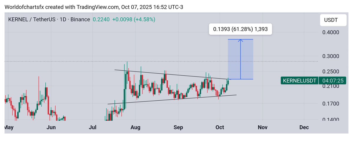 WorldOfCharts1's tweet image. $Kernel #Kernel Trying To Clear Bullish Pennant, Can Give Solid Wave Upon Successful Breakout