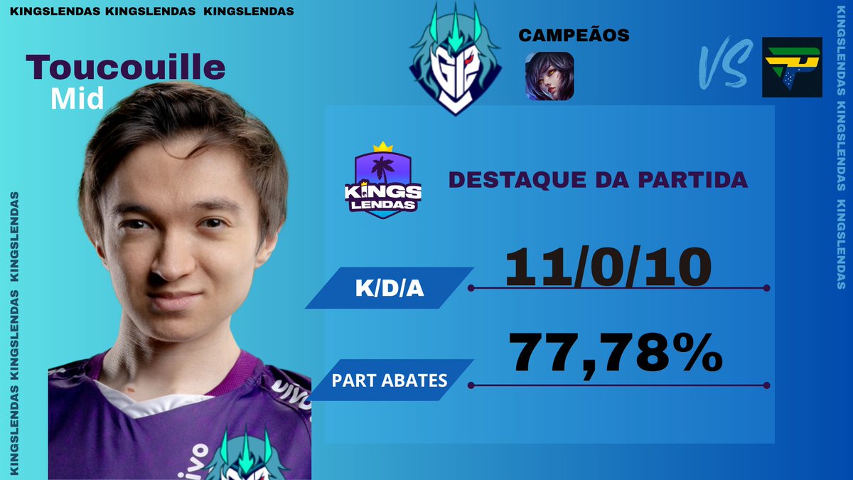 G12esports's tweet photo. Como VCS ESCOLHERAM NOSSO DESTAQUE DA PARIDA FOI @Toucouille_lol 🇫🇷🧙‍♂️!

JOUGOU MUITO MEU MID. https://t.co/gsaC6HvQMh