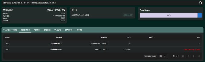Screenshot of a dark-themed cryptocurrency wallet dashboard with sections for overview showing balances like 363M BTC and 39M sold, positions listing assets such as BTC and ETH with values in millions, transactions including transfers of 3000 BTC to Hyperliquid, and holdings totaling 3.56 billion dollars in Bitcoin