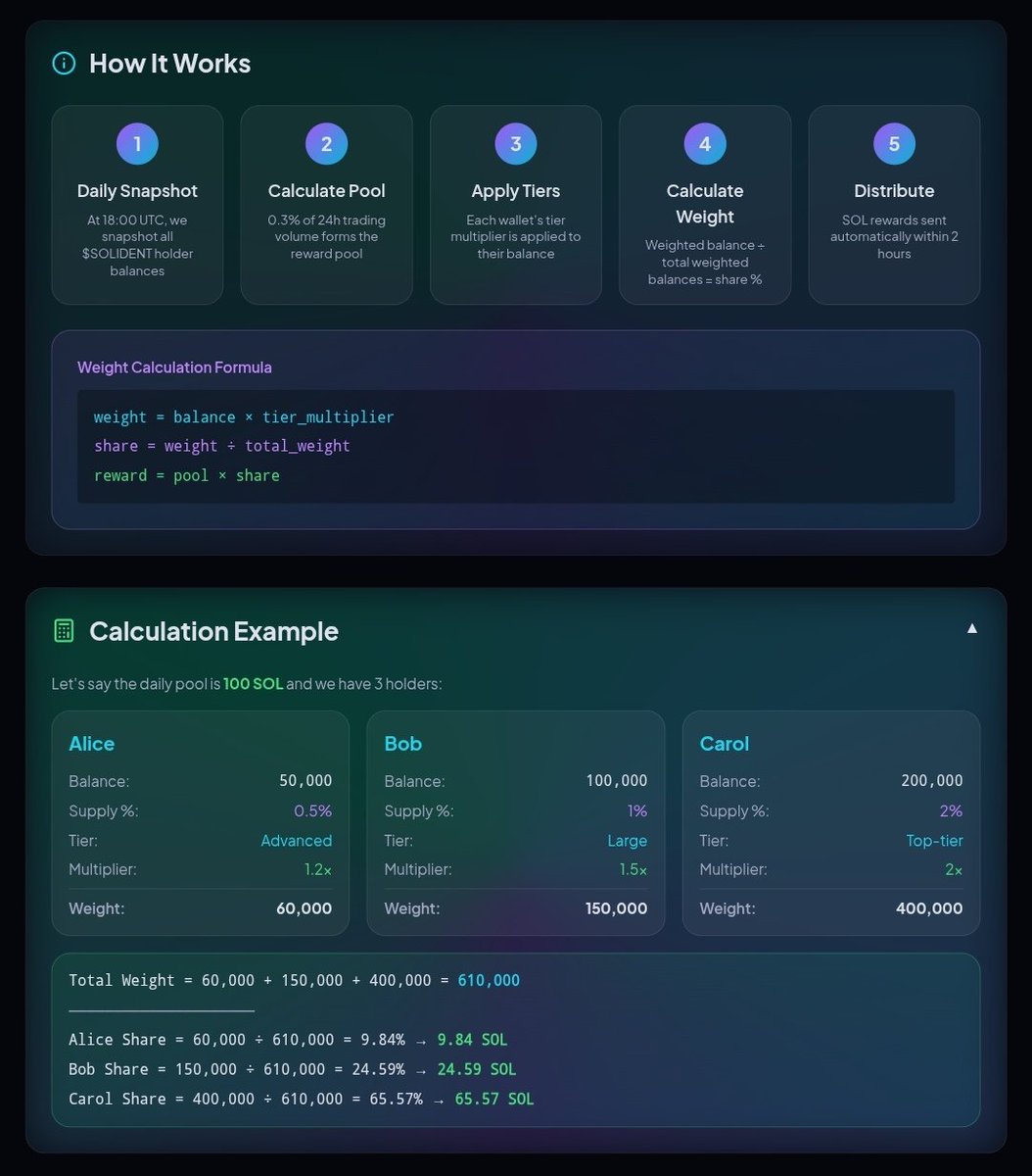 solidentxyz's tweet photo. Here’s how Solident’s Revenue Sharing works 👇

At 10:00 UTC, we take a daily snapshot of all $SOLIDENT holders.
0.3% of total trading volume forms the daily SOL reward pool.
Rewards are then distributed automatically based on holder tiers: the more you hold, the higher your multiplier.

No staking. No claim button.
Just hold $SOLIDENT and earn SOL every 24 hours.

Full breakdown and live page coming tomorrow.

#Solident #Solana #DeFi #Biometrics #RevShare