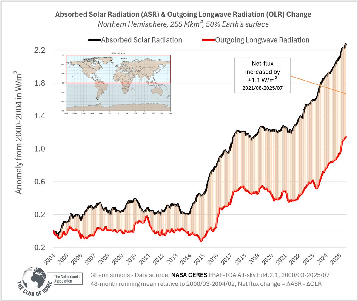 LeonSimons8's tweet image. The most important data in the world comes from NASA satellites.
Here I plotted both hemispheres:
It shows that the Northern Hemisphere now absorbs more sunlight than the Southern Hemisphere and that both hemispheres absorb more sunlight than they radiate heat to space, leading…