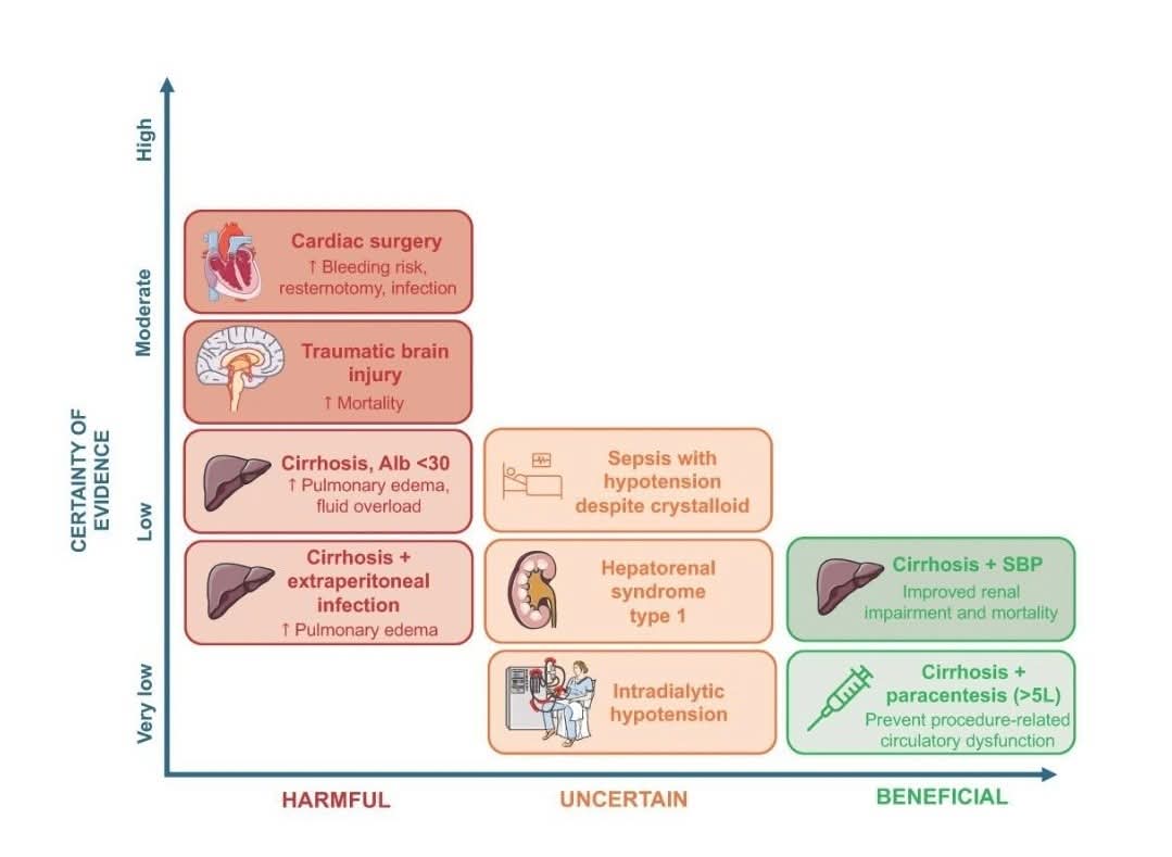 LeslieMegom's tweet photo. 💥💧Uso de albúmina en pacientes críticamente enfermos.🛌
Notas cafeteras ☕️
Uso o mal uso de la albúmina♻️ en pacientes críticos, 6️⃣ revisiones bibliográficas que vale la pena leer🤔
Review. 
📍La prescripción intravenosa de albúmina en pacientes de cuidados críticos requiere un enfoque personalizado informado por la mejor evidencia actual y no está exento de daños potenciales.
📝Notas cafeteras☕️
☝️💧La hipoalbuminemia como  predictor de mortalidad , se ha  reportado también que por cada 1 g/L que disminuye la albúmina, el riesgo de morbilidad y mortalidad aumentaría en 89 % y 137 %⚠️ respectivamente, y que la ⚡mortalidad asociada de pacientes con niveles de albúmina inferiores a 20 g/L estaría cercana al 100 %.
⏩ La capacidad del paciente crítico para recuperar sus niveles de 
albúmina representaría un buen predictor de resultados.
💠La hipoalbuminemia (concentración de albúmina sérica <30 g/l) es una afección muy común en pacientes en estado crítico.
💠 Marcador pronóstico: por cada disminución de 10 g/L en la concentración sérica de albúmina, el OR de mortalidad aumentó en un 137 %, el riesgo de morbilidad aumentó en un 89 % y  la duración de la estancia hospitalaria aumentó en un 71% 
💠Uso de albúmina en sepsis.El estudio SAFE indicó que los pacientes con sepsis pueden beneficiarse del reemplazo de albúmina
💠En pacientes con shock séptico. Los estudios SAFE, ALBIOS, EARSS demostraron una mejor supervivencia con albúmina, actualmente el ECA Albumin-replacement-in-septic-shock (ARISS)" demuestra el beneficio de la albúmina en choque séptico.
💠Síndrome hepatorrenal  (SHR)
Los incrementos acumulativos de la dosis de albúmina de 100 g se acompañaron de un aumento significativo de la supervivencia IC : 95%.
🫁Albúmina y SDRA. la hipoalbuminemia en SDRA, El uso de furosemida y la administración de albúmina, tuvo  una mejora del índice de Horovitz, una mejor estabilidad hemodinámica y un balance de líquidos negativo neto asociado a una mejor oxigenación y una reducción de los dias de ventilación mecánica.
💥🧠Todavía hay recomendaciones contradictorias de diferentes sociedades con respecto a la administración de albúmina.  La Sociedad Europea de Medicina Intensiva (ESICM) recomienda evitar el uso de albúmina en neurocirugía, mientras que las guías escandinavas aún recomiendan el uso de albúmina (20%) en pacientes con traumatismo craneoencefálico severo.🧠🩸🩸
💥Sin embargo, considerando que la solución de albúmina al 4% es hipoosmolar, puede causar un cambio de líquido intracelular que acompaña a un aumento de la presión intracraneal, lo que resulta en una mayor mortalidad.
💧En comparación con los cristaloides, la albúmina aumenta el riesgo de sobrecarga de líquidos y sangrado e infecciones.
💥La albúmina se considera como una opción de tratamiento  en pacientes con cirrosis sometidos a paracentesis de gran volumen para prevenir la disfunción circulatoria inducida por la paracentesis, y en pacientes con cirrosis y peritonitis bacteriana espontánea asociada a una reducción de la mortalidad, la certeza de la evidencia es Bajo, las recomendaciones son débiles.
💧La albúmina siempre debe ser personalizada para el paciente en función del volumen de líquido paraacentesis eliminado, antecedentes de hipotensión después de los procedimientos y grado de disfunción renal.
💥😱La combinación de terlipresina, un agente comúnmente utilizado para el sd hepatorenal, y albúmina puede aumentar el riesgo de insuficiencia respiratoria, sobrecarga de líquidos y mortalidad.
🆕️Resultados del ensayo ALBICS-AKI de CCR 
💧📍Resultado grave: En general, el aumento del riesgo relativo del 12% en los pacientes que recibieron albúmina concentrada frente a la atención estándar.
💧 En pacientes sometidos a cirugía cardíaca con bomba, el estudio ALBICS mostró que la albúmina no redujo el riesgo de acontecimientos adversos importantes y, en cambio, aumentó el riesgo de sangrado, resternotomía e infección.😱
Hilo 👇🏽👇🏽👇🏽