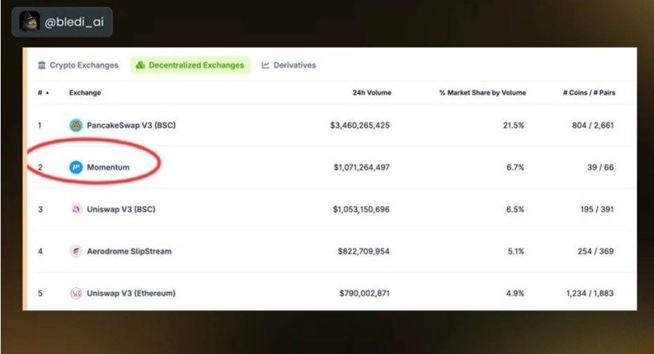Momentum Finance ( $MMT ), built on the Sui blockchain, is positioning itself as a full-stack operating system for on-chain finance, blending cutting-edge liquidity tools with sustainable incentives

<a href="/MMTFinance/">Momentum</a> serves as the central liquidity engine for the Sui ecosystem,
